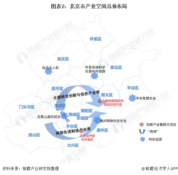 深度解讀2022年北京市產(chǎn)業(yè)結(jié)構(gòu)全景圖譜 布局體系與網(wǎng)絡(luò)技術(shù)研發(fā)協(xié)同發(fā)展